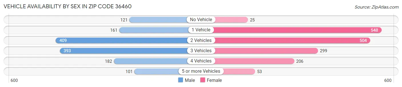 Vehicle Availability by Sex in Zip Code 36460