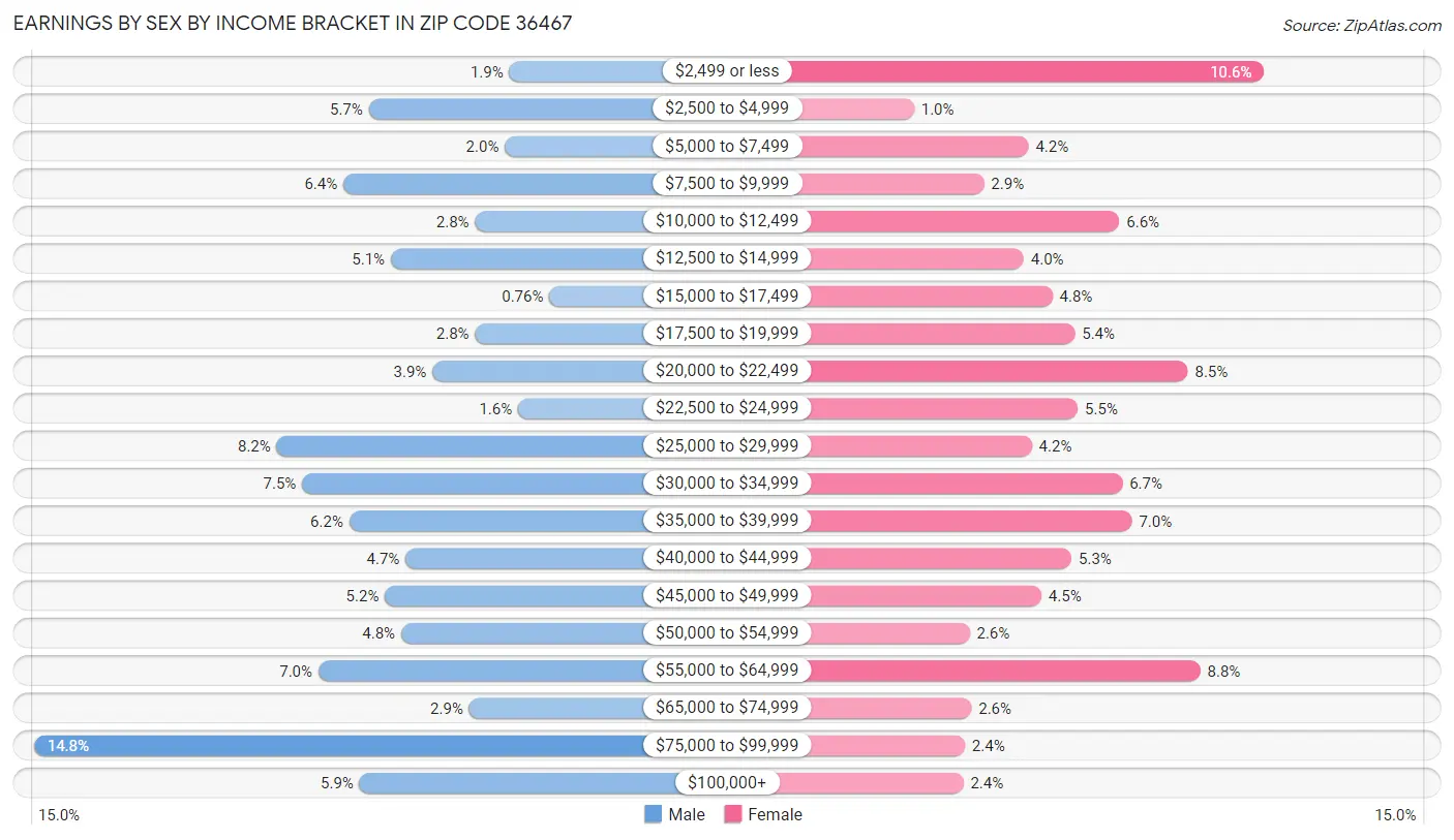 Earnings by Sex by Income Bracket in Zip Code 36467