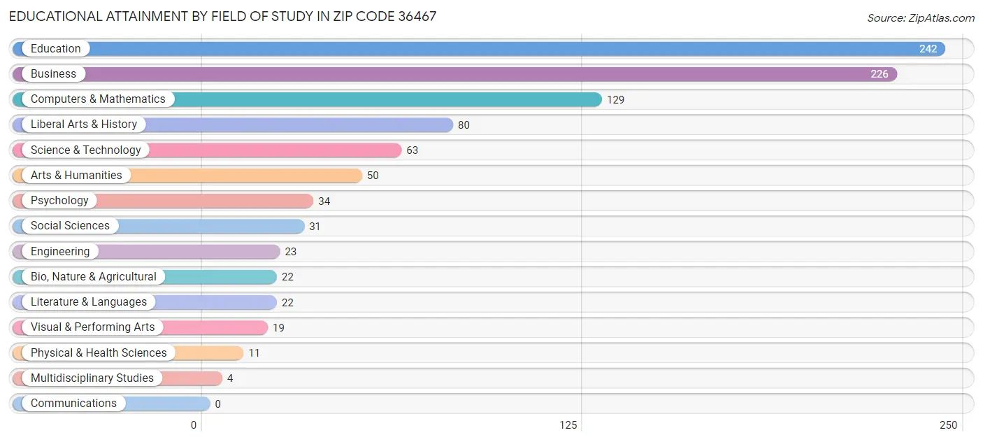 Educational Attainment by Field of Study in Zip Code 36467