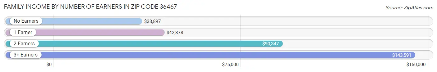 Family Income by Number of Earners in Zip Code 36467