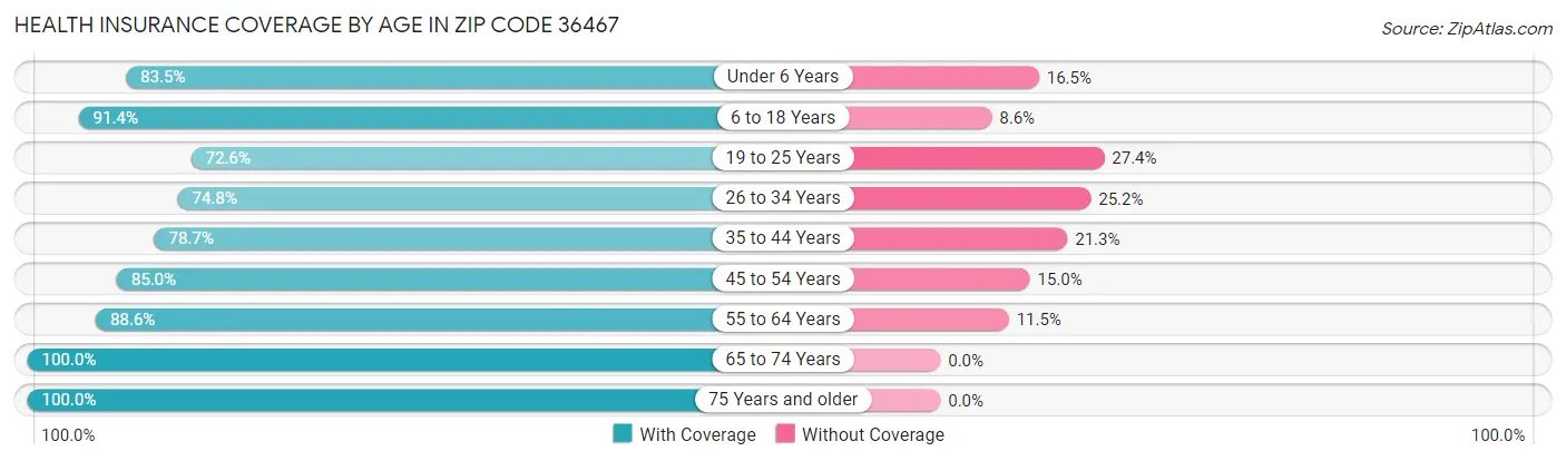 Health Insurance Coverage by Age in Zip Code 36467