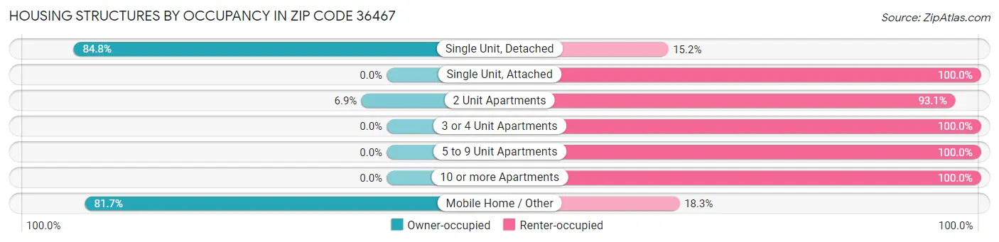 Housing Structures by Occupancy in Zip Code 36467