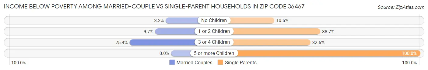 Income Below Poverty Among Married-Couple vs Single-Parent Households in Zip Code 36467