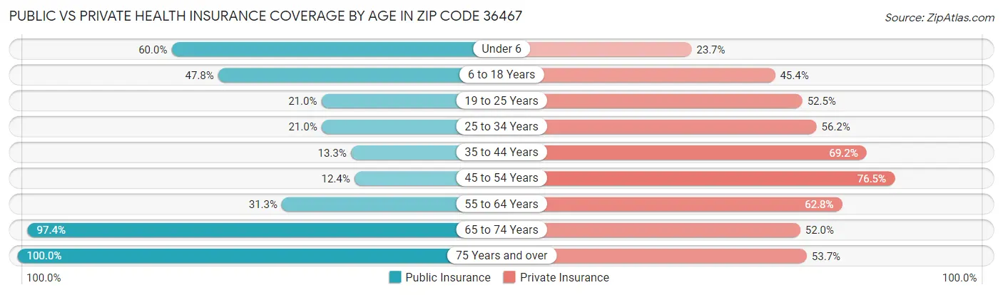 Public vs Private Health Insurance Coverage by Age in Zip Code 36467