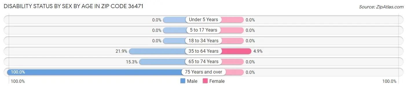 Disability Status by Sex by Age in Zip Code 36471