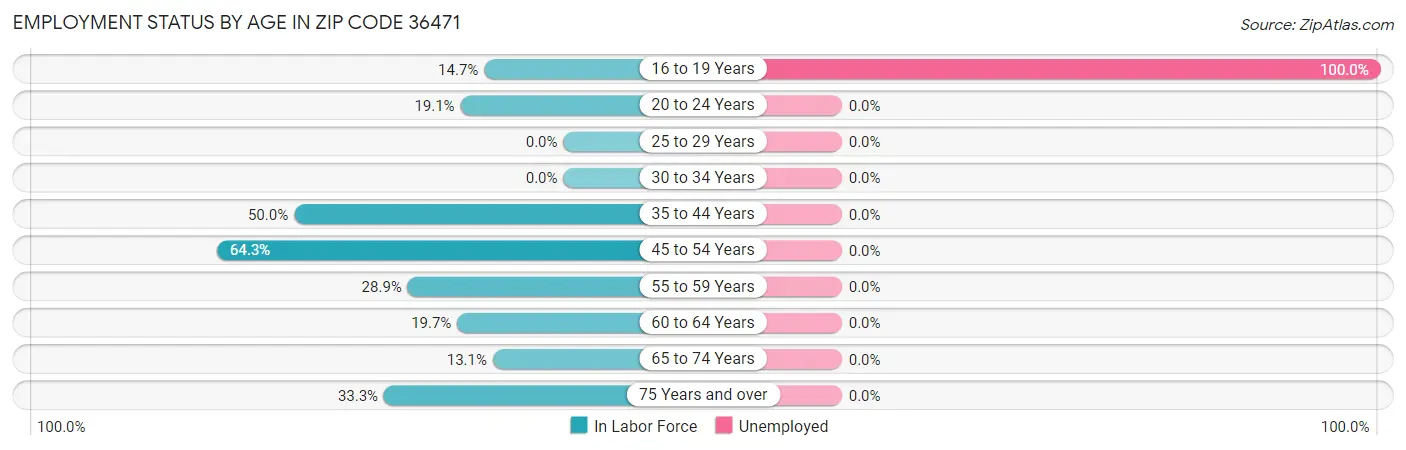Employment Status by Age in Zip Code 36471