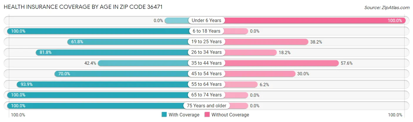 Health Insurance Coverage by Age in Zip Code 36471