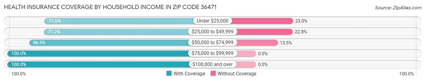 Health Insurance Coverage by Household Income in Zip Code 36471