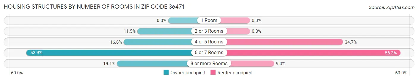 Housing Structures by Number of Rooms in Zip Code 36471