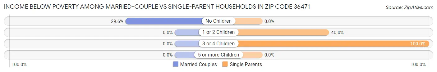 Income Below Poverty Among Married-Couple vs Single-Parent Households in Zip Code 36471