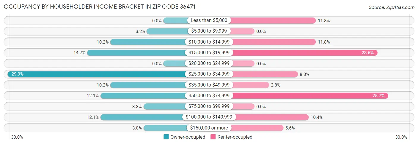 Occupancy by Householder Income Bracket in Zip Code 36471
