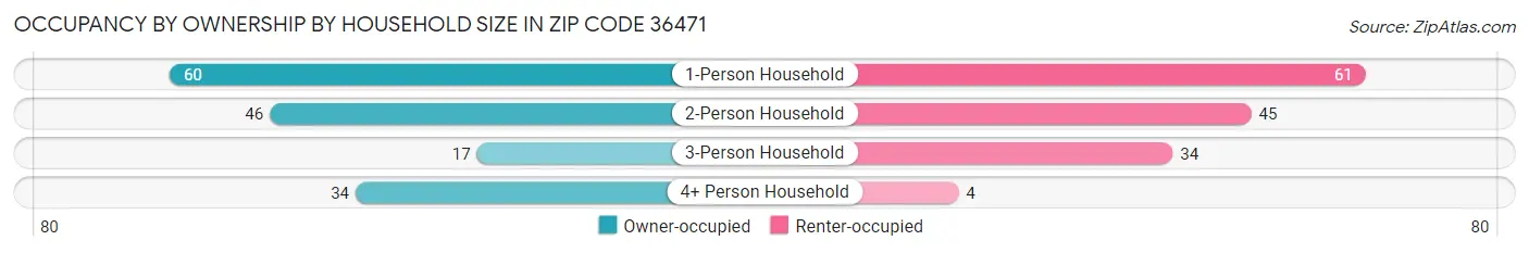 Occupancy by Ownership by Household Size in Zip Code 36471