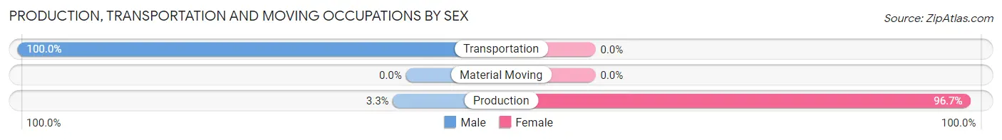 Production, Transportation and Moving Occupations by Sex in Zip Code 36471