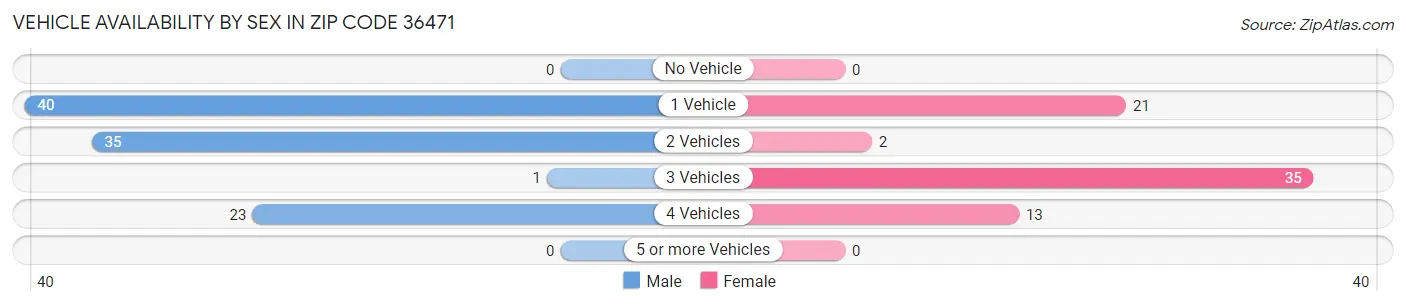 Vehicle Availability by Sex in Zip Code 36471