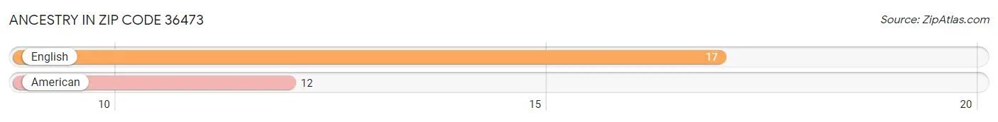 Ancestry in Zip Code 36473