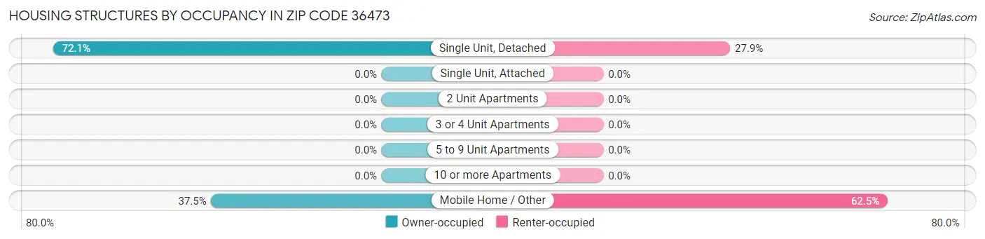 Housing Structures by Occupancy in Zip Code 36473
