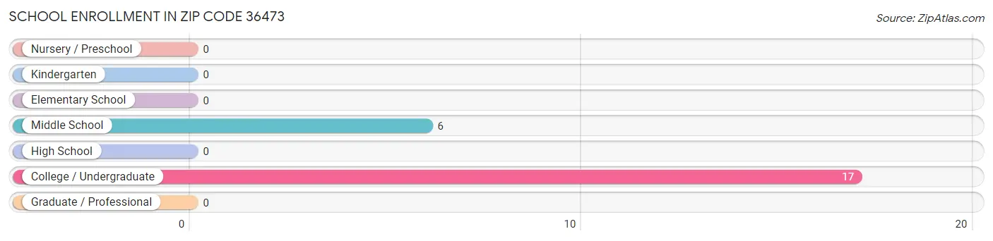 School Enrollment in Zip Code 36473