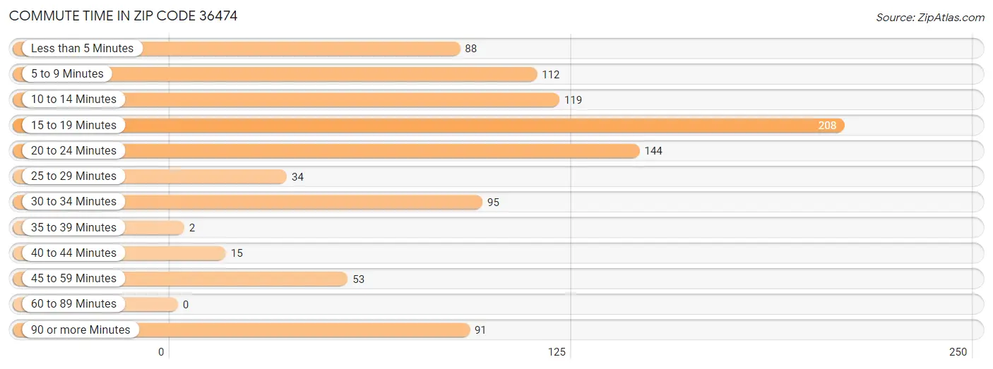 Commute Time in Zip Code 36474