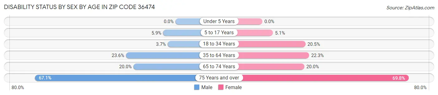 Disability Status by Sex by Age in Zip Code 36474