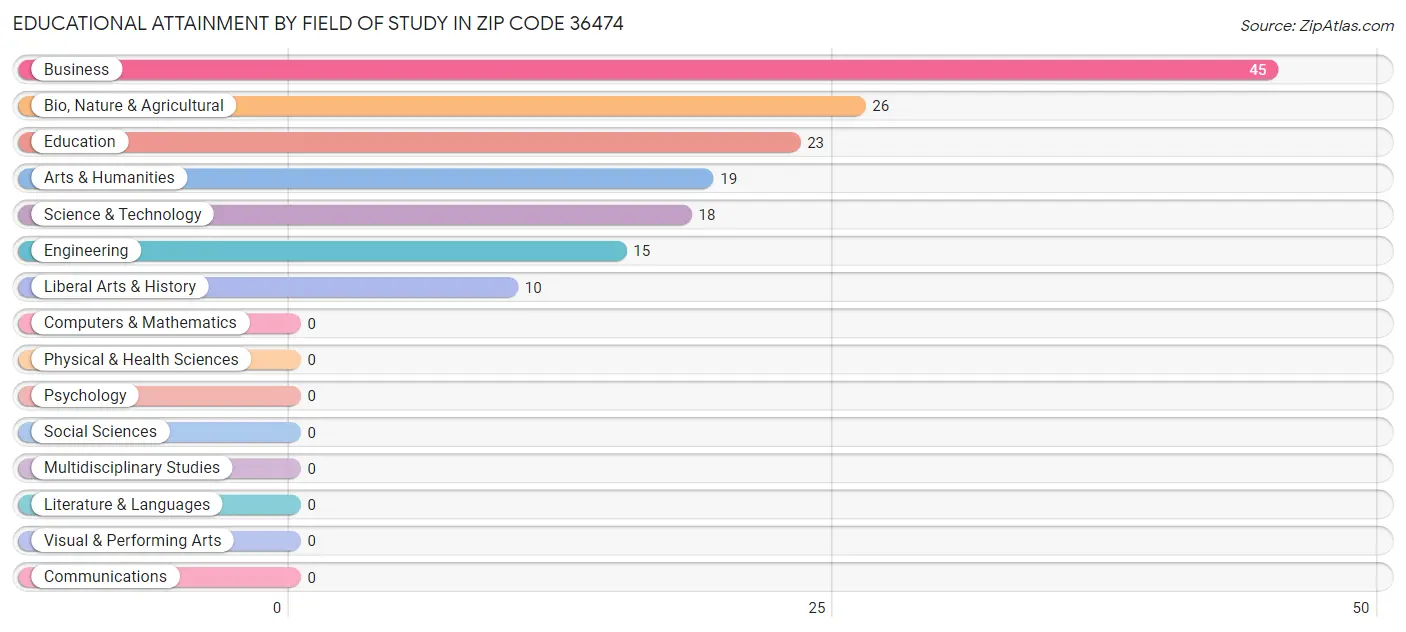 Educational Attainment by Field of Study in Zip Code 36474