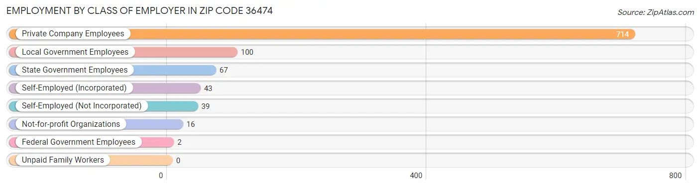 Employment by Class of Employer in Zip Code 36474