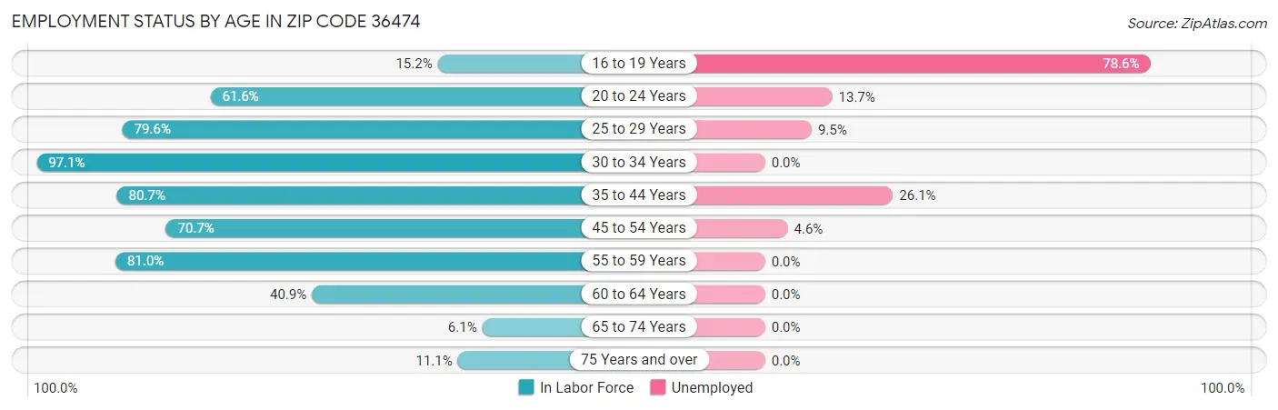 Employment Status by Age in Zip Code 36474