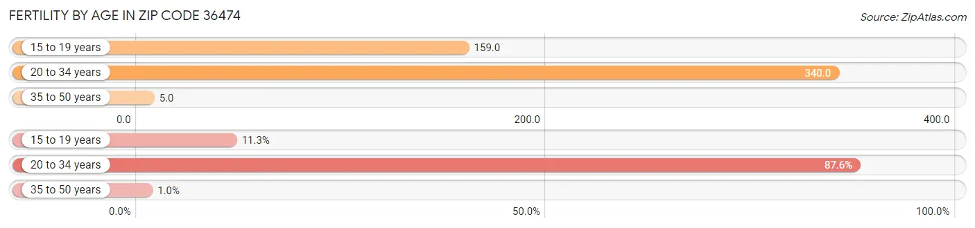 Female Fertility by Age in Zip Code 36474