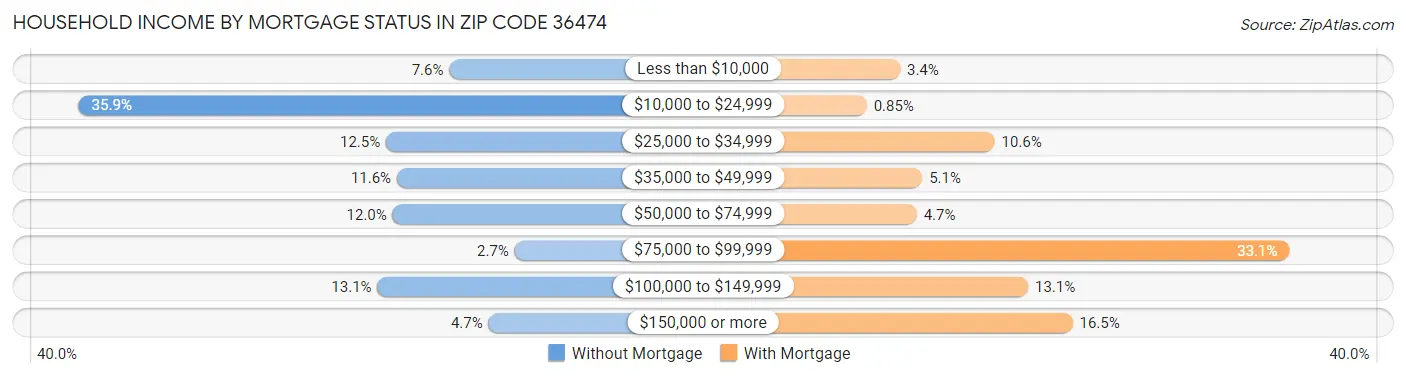 Household Income by Mortgage Status in Zip Code 36474
