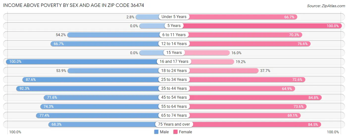 Income Above Poverty by Sex and Age in Zip Code 36474