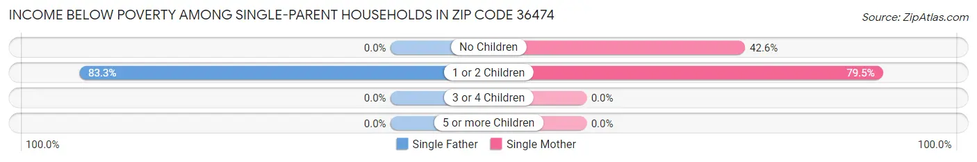 Income Below Poverty Among Single-Parent Households in Zip Code 36474