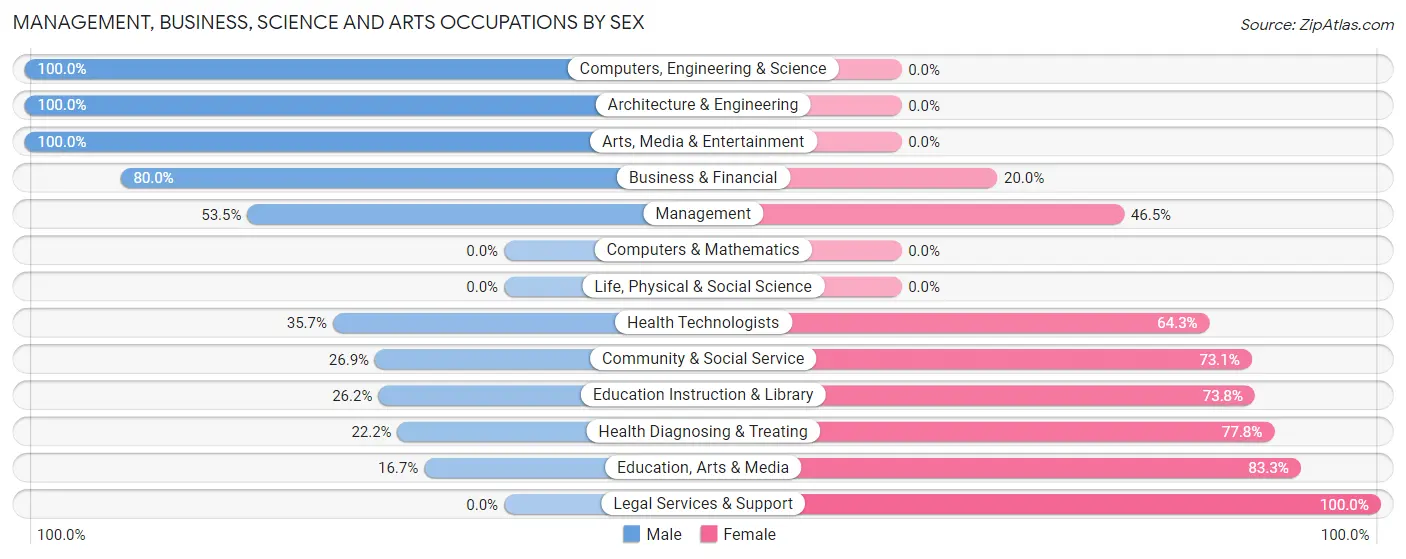 Management, Business, Science and Arts Occupations by Sex in Zip Code 36474