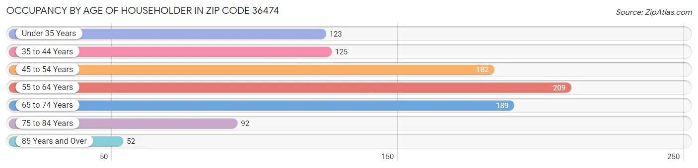 Occupancy by Age of Householder in Zip Code 36474