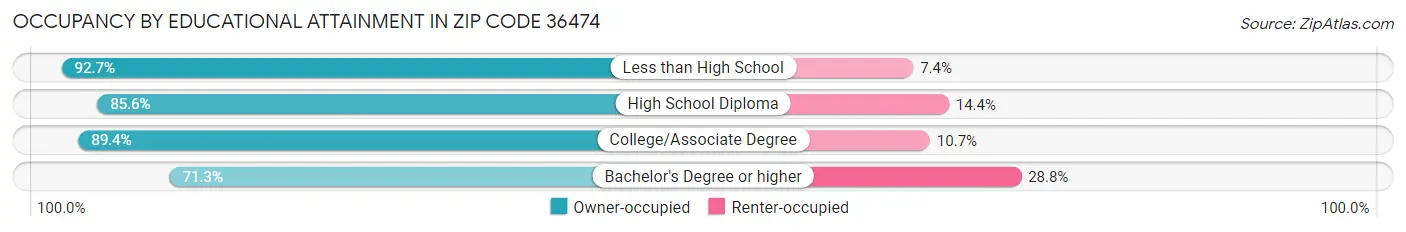 Occupancy by Educational Attainment in Zip Code 36474