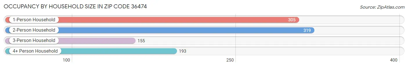 Occupancy by Household Size in Zip Code 36474