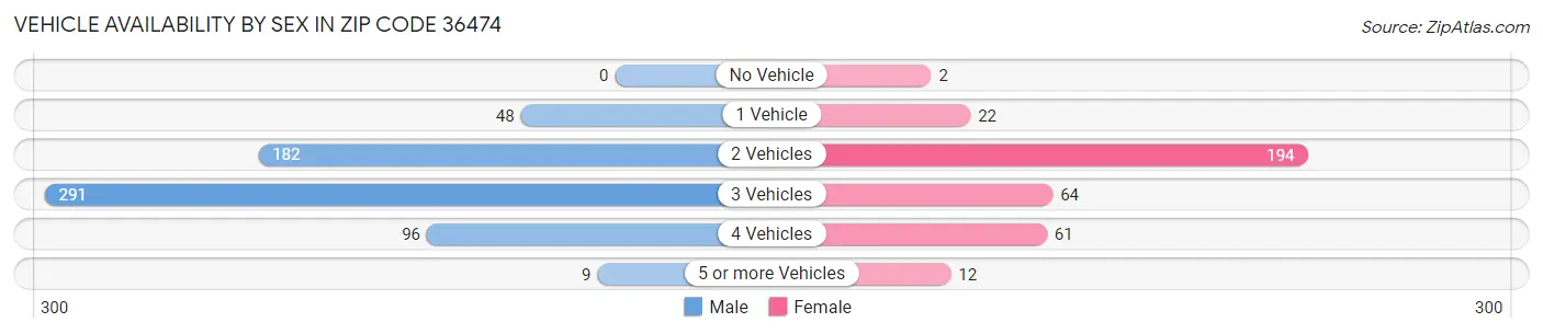 Vehicle Availability by Sex in Zip Code 36474
