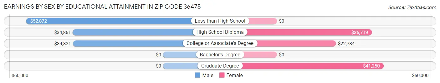 Earnings by Sex by Educational Attainment in Zip Code 36475