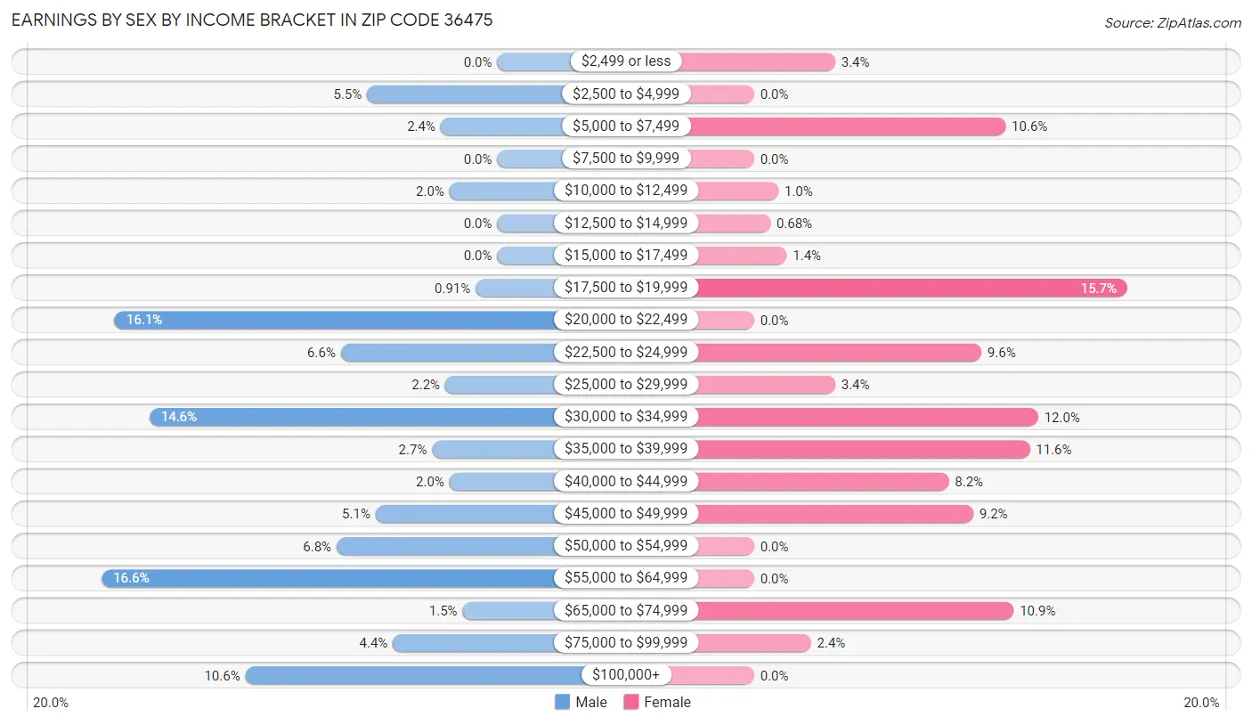 Earnings by Sex by Income Bracket in Zip Code 36475