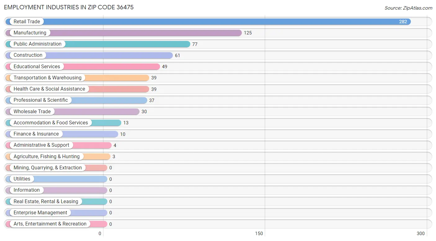 Employment Industries in Zip Code 36475