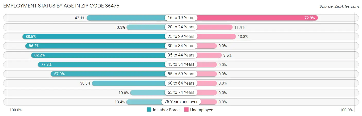 Employment Status by Age in Zip Code 36475