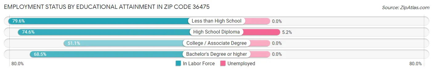 Employment Status by Educational Attainment in Zip Code 36475