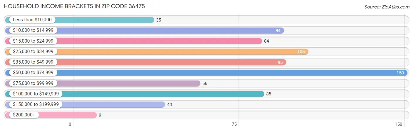 Household Income Brackets in Zip Code 36475