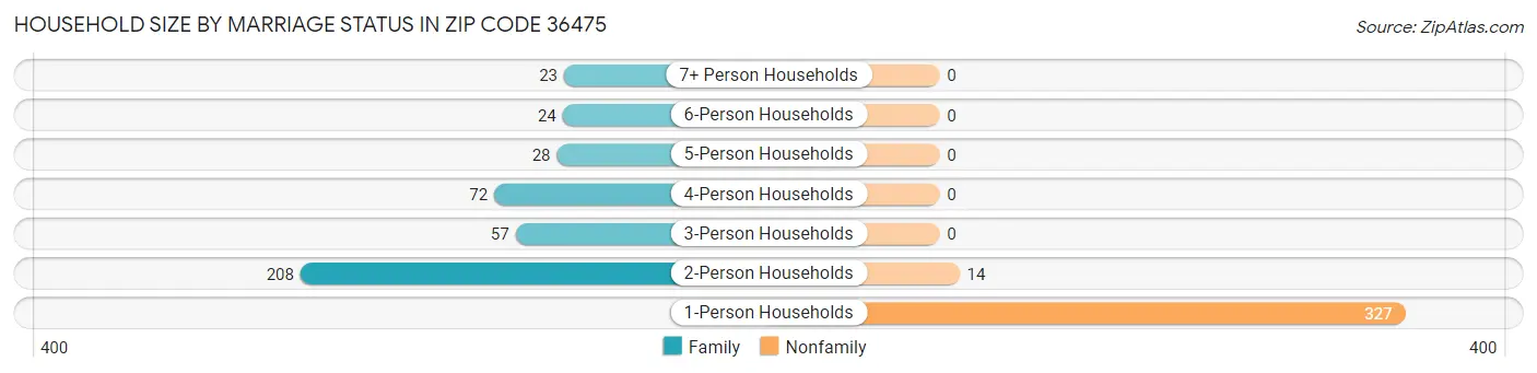 Household Size by Marriage Status in Zip Code 36475