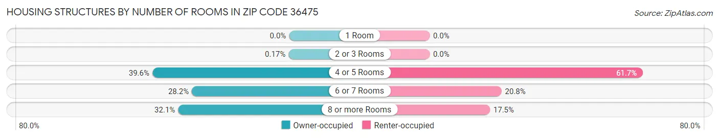 Housing Structures by Number of Rooms in Zip Code 36475