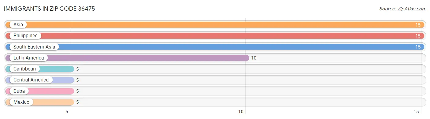 Immigrants in Zip Code 36475