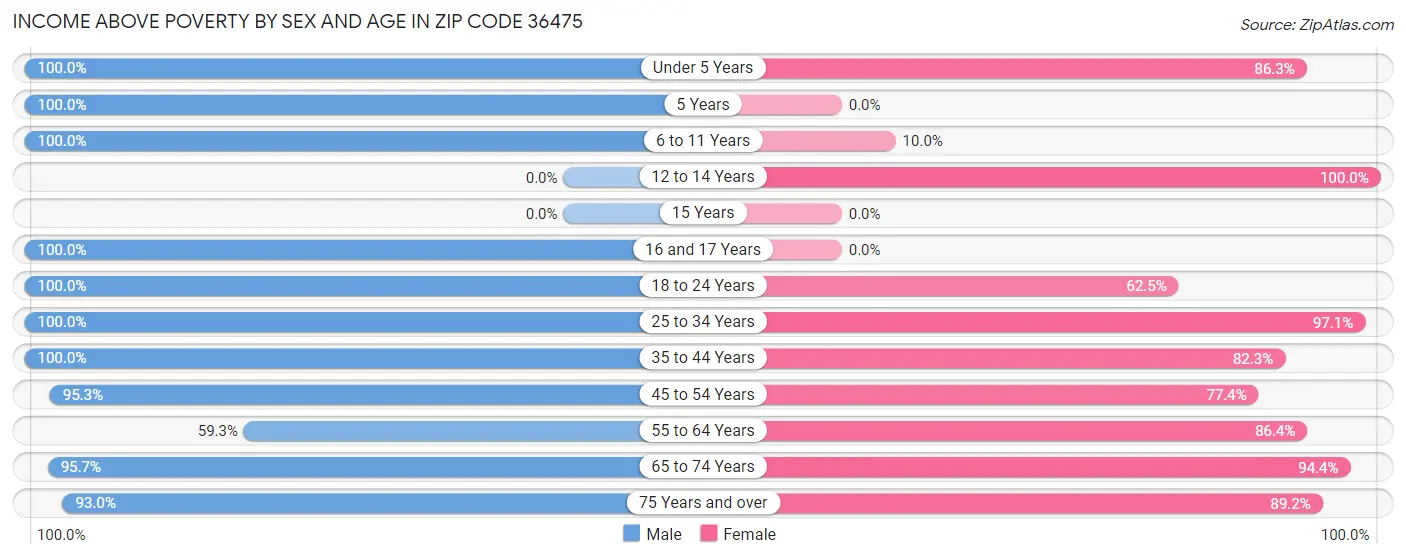 Income Above Poverty by Sex and Age in Zip Code 36475