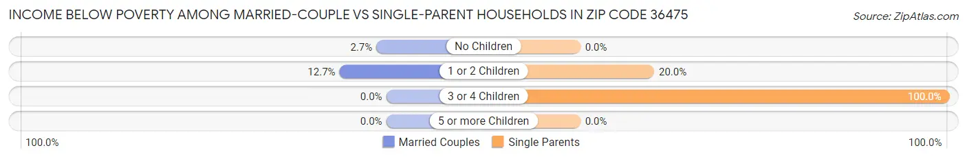 Income Below Poverty Among Married-Couple vs Single-Parent Households in Zip Code 36475
