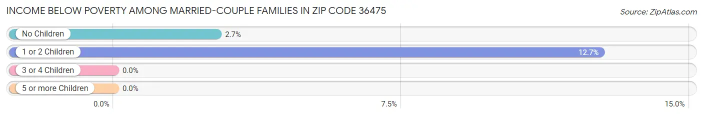 Income Below Poverty Among Married-Couple Families in Zip Code 36475