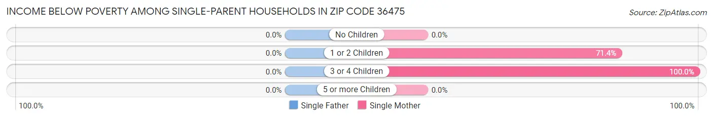 Income Below Poverty Among Single-Parent Households in Zip Code 36475