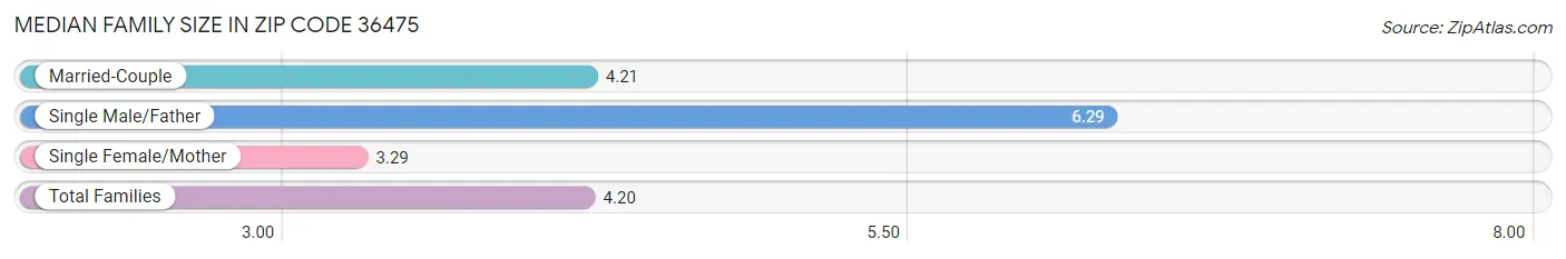 Median Family Size in Zip Code 36475