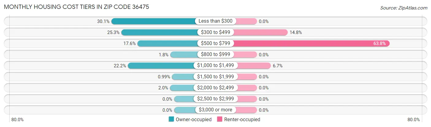 Monthly Housing Cost Tiers in Zip Code 36475